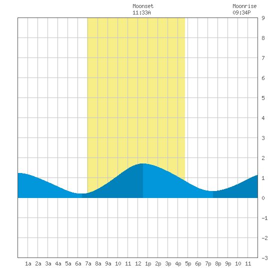Oyster Bay tide chart for Saturday, December 2, 2023
