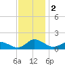 Oyster Bay tide chart for Saturday, December 2, 2023