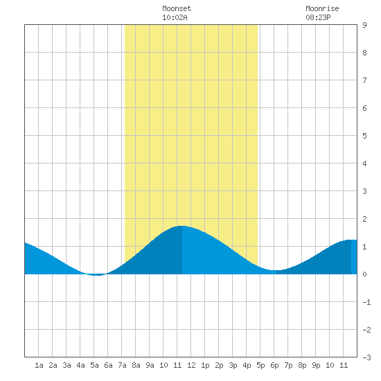 Oyster Bay tide chart for Saturday, December 30, 2023