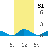 Oyster Bay tide chart for Sunday, December 31, 2023