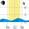 Oyster Bay tide chart for Tuesday, December 5, 2023