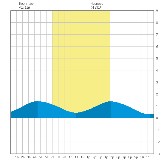Oyster Bay tide chart for Thursday, December 7, 2023
