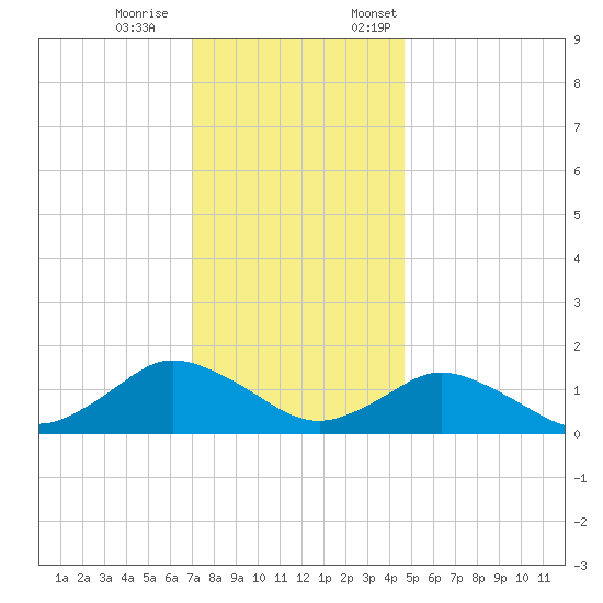 Oyster Bay tide chart for Saturday, December 9, 2023