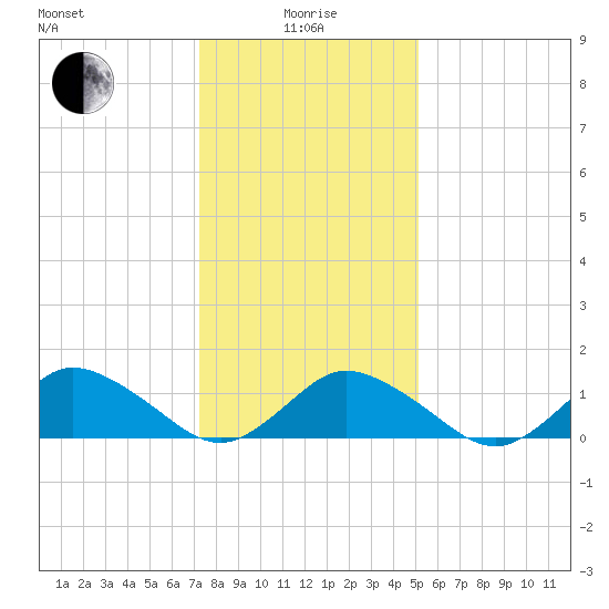 Oyster Bay tide chart for Wednesday, January 17, 2024