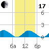 Oyster Bay tide chart for Wednesday, January 17, 2024