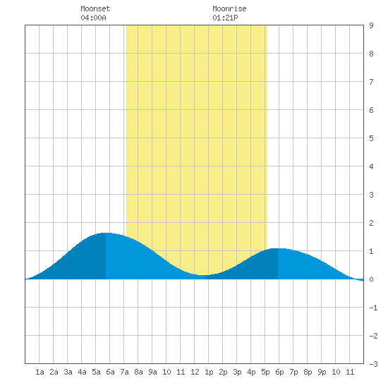 Oyster Bay tide chart for Sunday, January 21, 2024