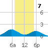 Oyster Bay tide chart for Sunday, January 7, 2024