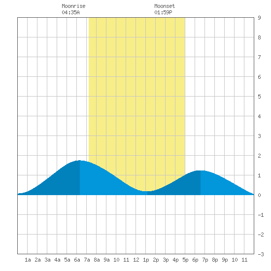 Oyster Bay tide chart for Monday, January 8, 2024