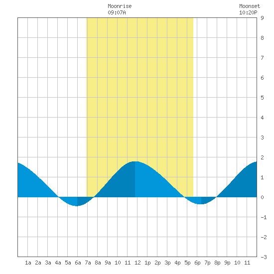 Oyster Bay tide chart for Tuesday, February 13, 2024