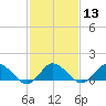 Oyster Bay tide chart for Tuesday, February 13, 2024