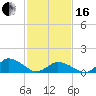 Oyster Bay tide chart for Friday, February 16, 2024
