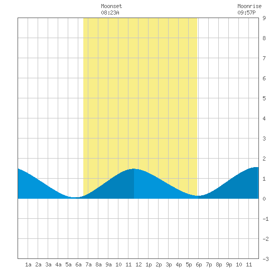 Oyster Bay tide chart for Wednesday, February 28, 2024