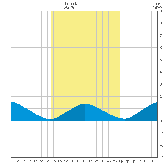 Oyster Bay tide chart for Thursday, February 29, 2024