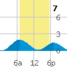 Oyster Bay tide chart for Wednesday, February 7, 2024