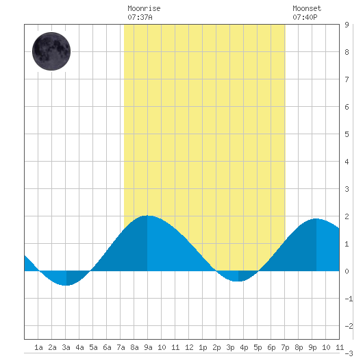 Oyster Bay tide chart for Sunday, March 10, 2024