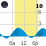 Oyster Bay tide chart for Sunday, March 10, 2024