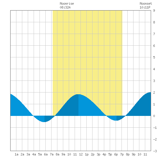 Oyster Bay tide chart for Tuesday, March 12, 2024