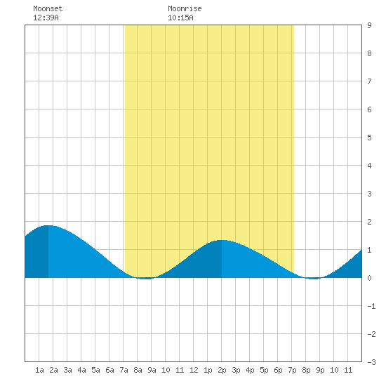 Oyster Bay tide chart for Friday, March 15, 2024