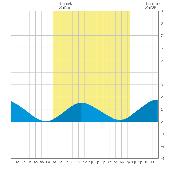 Oyster Bay tide chart for Wednesday, March 27, 2024