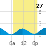Oyster Bay tide chart for Wednesday, March 27, 2024