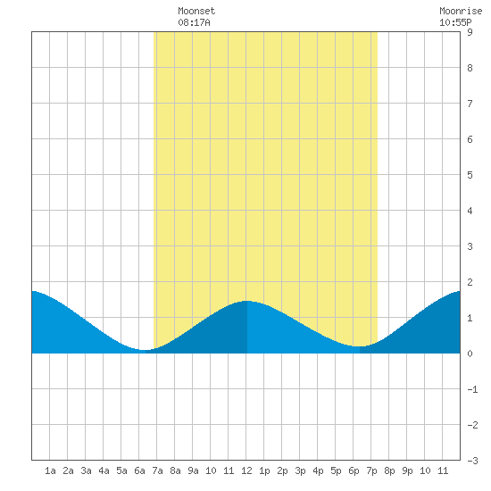 Oyster Bay tide chart for Thursday, March 28, 2024