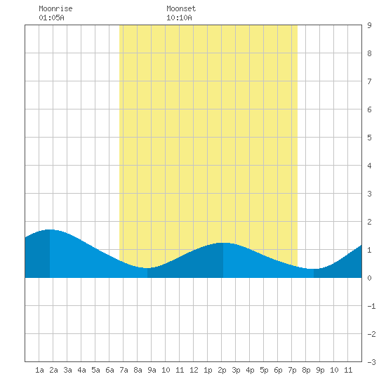 Oyster Bay tide chart for Sunday, March 31, 2024