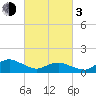 Oyster Bay tide chart for Sunday, March 3, 2024