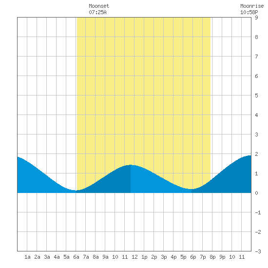 Oyster Bay tide chart for Friday, April 26, 2024
