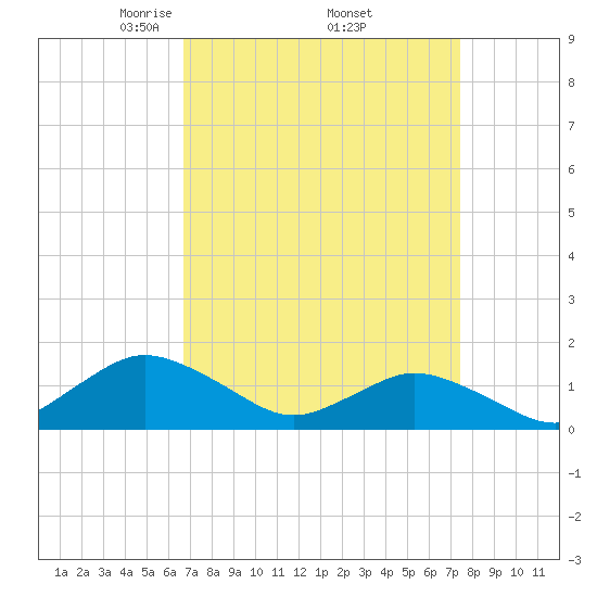 Oyster Bay tide chart for Wednesday, April 3, 2024