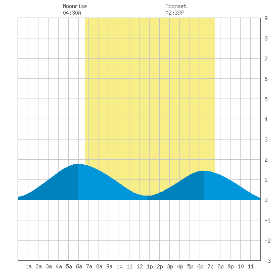 Oyster Bay tide chart for Thursday, April 4, 2024