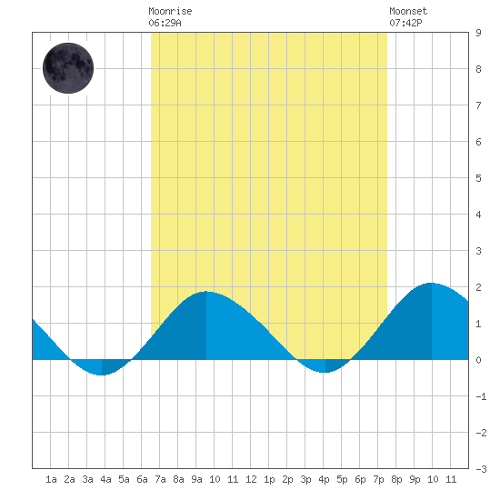 Oyster Bay tide chart for Monday, April 8, 2024