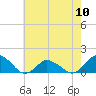 Oyster Bay tide chart for Friday, May 10, 2024