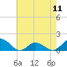 Oyster Bay tide chart for Saturday, May 11, 2024