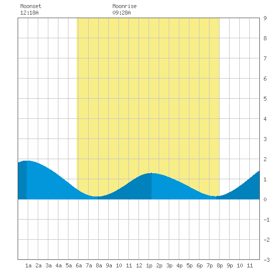 Oyster Bay tide chart for Sunday, May 12, 2024