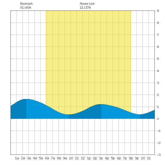 Oyster Bay tide chart for Tuesday, May 14, 2024