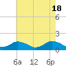 Oyster Bay tide chart for Saturday, May 18, 2024