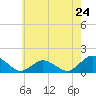 Oyster Bay tide chart for Friday, May 24, 2024