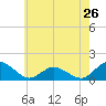 Oyster Bay tide chart for Sunday, May 26, 2024