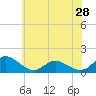 Oyster Bay tide chart for Tuesday, May 28, 2024