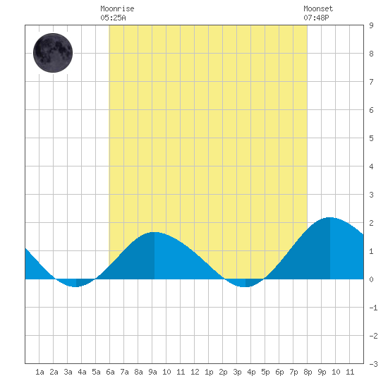 Oyster Bay tide chart for Tuesday, May 7, 2024