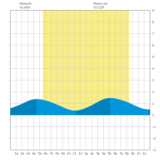 Oyster Bay tide chart for Saturday, June 15, 2024