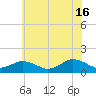 Oyster Bay tide chart for Sunday, June 16, 2024