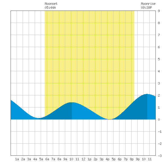 Oyster Bay tide chart for Saturday, June 22, 2024