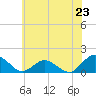 Oyster Bay tide chart for Sunday, June 23, 2024