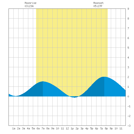 Oyster Bay tide chart for Monday, June 3, 2024