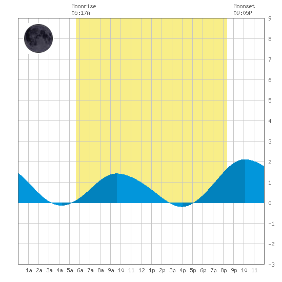 Oyster Bay tide chart for Thursday, June 6, 2024