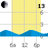 Oyster Bay tide chart for Saturday, July 13, 2024