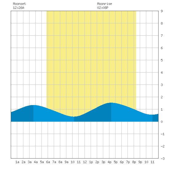 Oyster Bay tide chart for Sunday, July 14, 2024