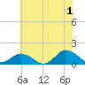 Oyster Bay tide chart for Monday, July 1, 2024