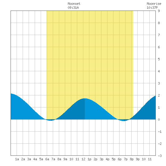 Oyster Bay tide chart for Wednesday, July 24, 2024